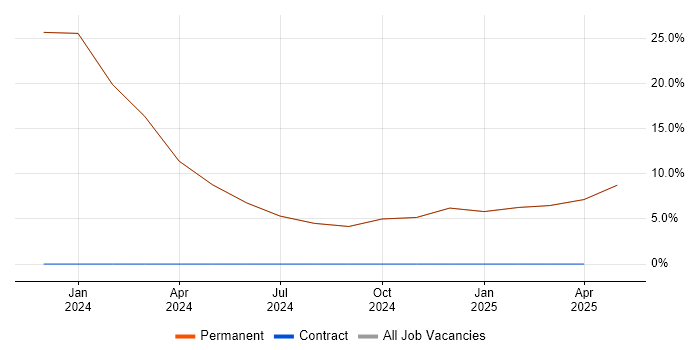 Job vacancy trend for Computer Science in Elland