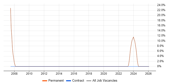 CRM job vacancy trend in Elland