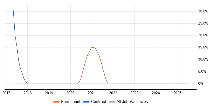 Job vacancy trend for CSS in Elland