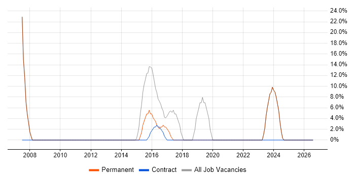 Customer Service job vacancy trend in Elland