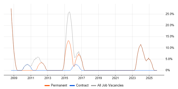 Degree job vacancy trend in Elland