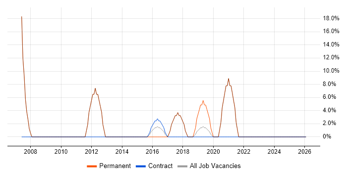 Developer job vacancy trend in Elland