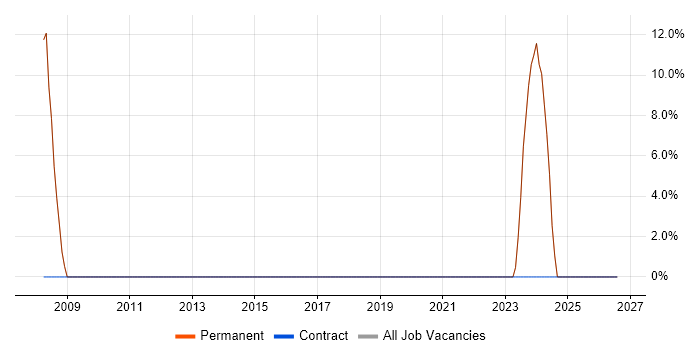 Driving Licence job vacancy trend in Elland