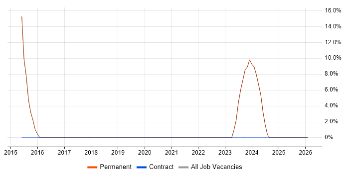 Games job vacancy trend in Elland