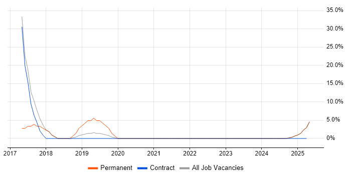 Job vacancy trend for HTML in Elland Job vacancy trend for HTML in Elland
