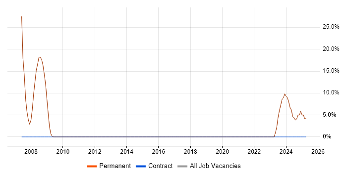 Job vacancy trend for IT Support in Elland
