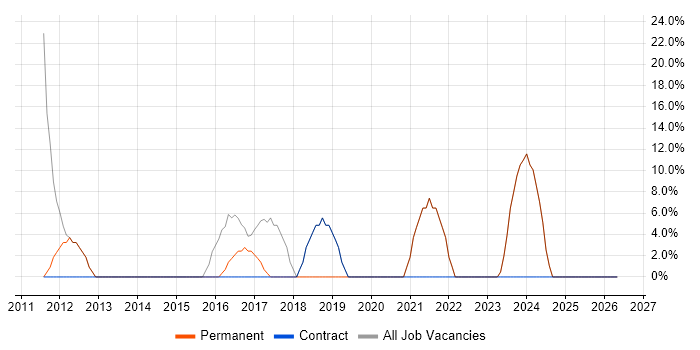 ITIL job vacancy trend in Elland