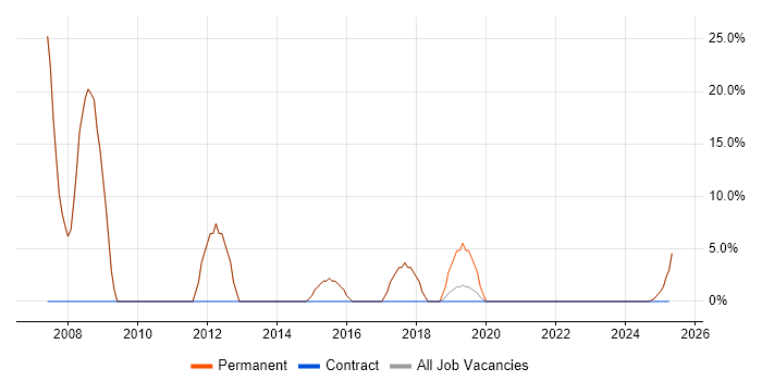 Job vacancy trend for Java in Elland