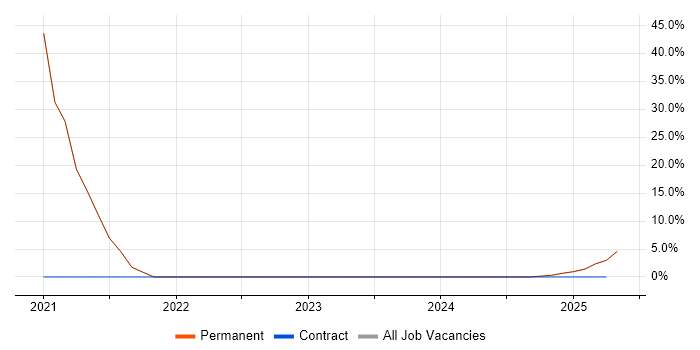 Job vacancy trend for JavaScript in Elland
