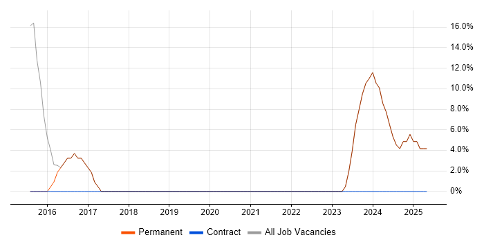 Job vacancy trend for Line Management in Elland