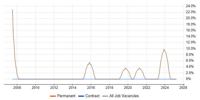Job vacancy trend for Manufacturing in Elland