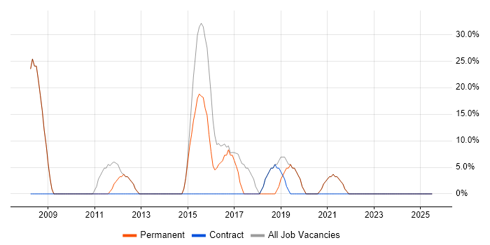 Job vacancy trend for Microsoft in Elland