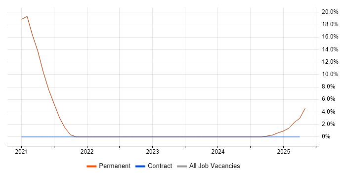 Job vacancy trend for PHP in Elland