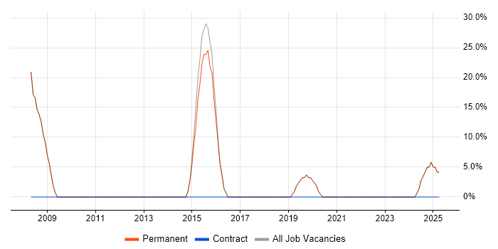 Job vacancy trend for Problem-Solving in Elland