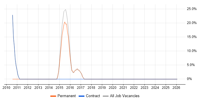 Self-Motivation job vacancy trend in Elland