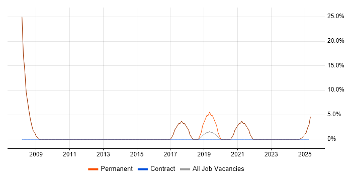 Job vacancy trend for SQL in Elland