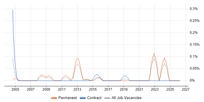 Email Management job vacancy trend in West Yorkshire