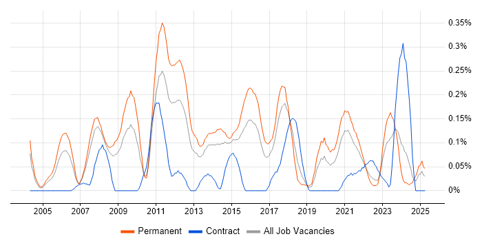 Job vacancy trend for Email Marketing in West Yorkshire Job vacancy trend for Email Marketing in West Yorkshire