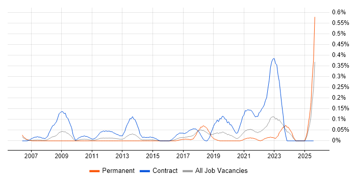 Job vacancy trend for Email Migration in West Yorkshire Job vacancy trend for Email Migration in West Yorkshire