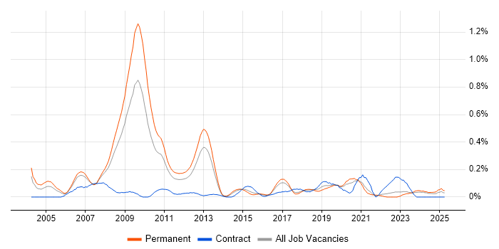 Job vacancy trend for Embedded C++ in West Yorkshire Job vacancy trend for Embedded C++ in West Yorkshire