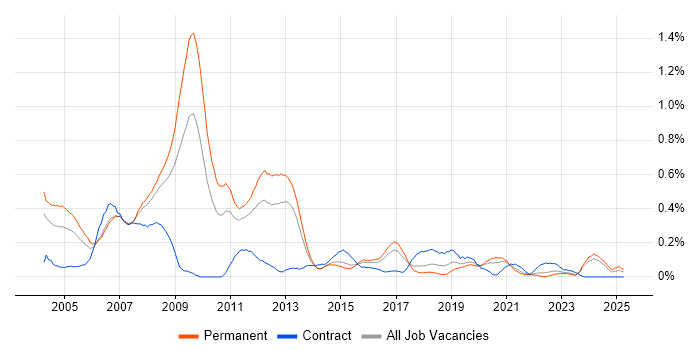 Job vacancy trend for Embedded C in West Yorkshire