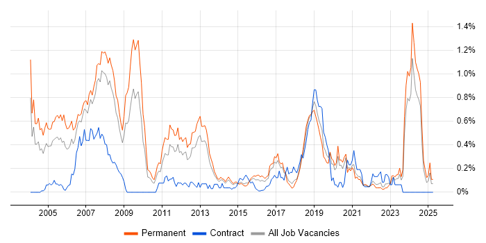 Job vacancy trend for Embedded Engineer in West Yorkshire Job vacancy trend for Embedded Engineer in West Yorkshire