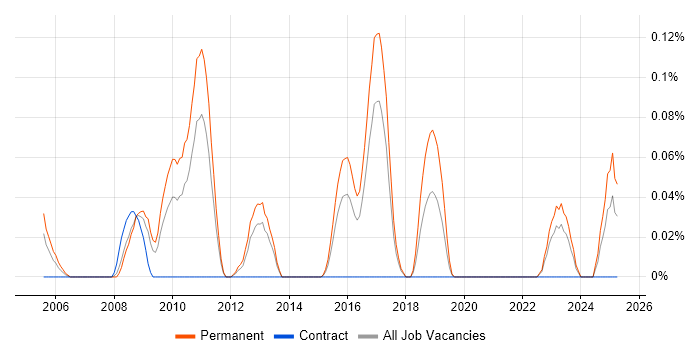 Job vacancy trend for Embedded Firmware Engineer in West Yorkshire Job vacancy trend for Embedded Firmware Engineer in West Yorkshire