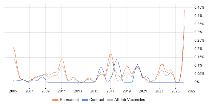 Embedded Firmware job vacancy trend in West Yorkshire