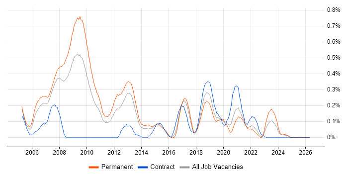 Embedded Linux job vacancy trend in West Yorkshire