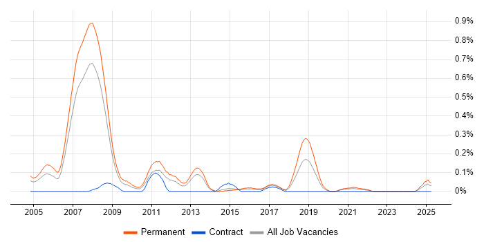 Job vacancy trend for Embedded Software Development in West Yorkshire Job vacancy trend for Embedded Software Development in West Yorkshire