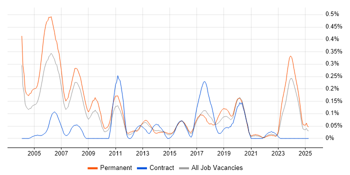 Job vacancy trend for Embedded Systems in West Yorkshire Job vacancy trend for Embedded Systems in West Yorkshire