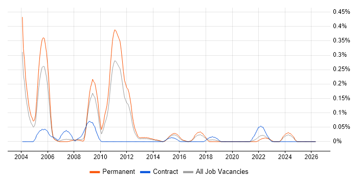 EMC NetWorker job vacancy trend in West Yorkshire