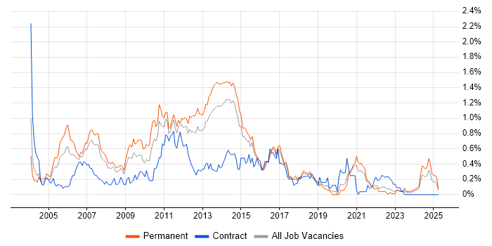 Job vacancy trend for EMC in West Yorkshire Job vacancy trend for EMC in West Yorkshire