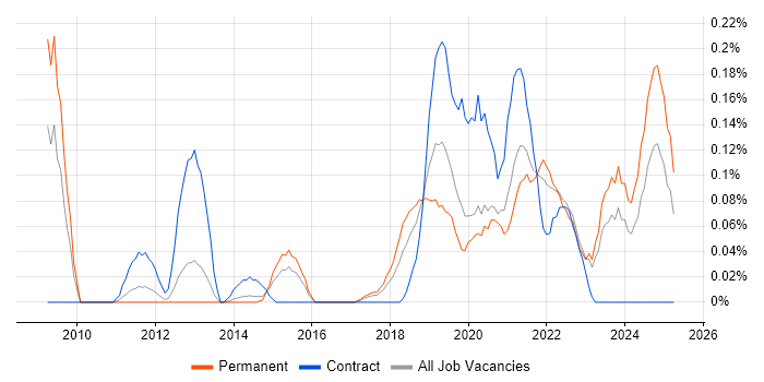 Job vacancy trend for Emotional Intelligence in West Yorkshire Job vacancy trend for Emotional Intelligence in West Yorkshire