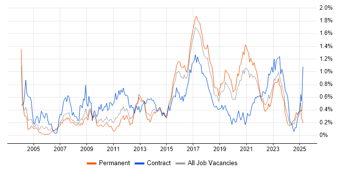 Job vacancy trend for End-to-End Testing in West Yorkshire Job vacancy trend for End-to-End Testing in West Yorkshire