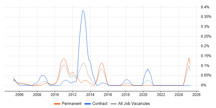 Job vacancy trend for Endeca in West Yorkshire Job vacancy trend for Endeca in West Yorkshire