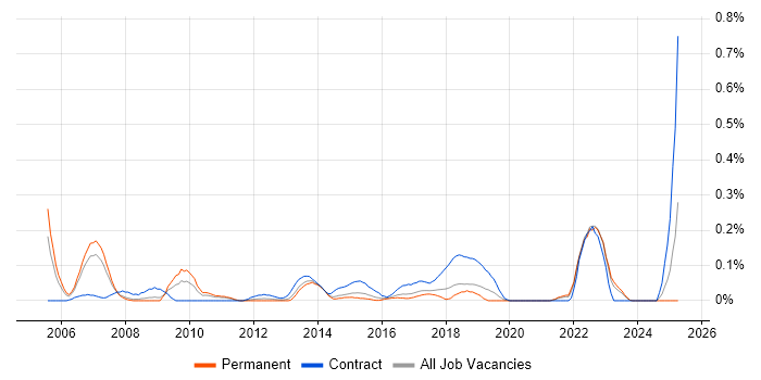 Job vacancy trend for Engagement Manager in West Yorkshire Job vacancy trend for Engagement Manager in West Yorkshire
