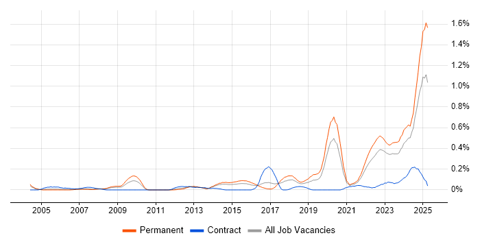 Job vacancy trend for Engineering Manager in West Yorkshire Job vacancy trend for Engineering Manager in West Yorkshire