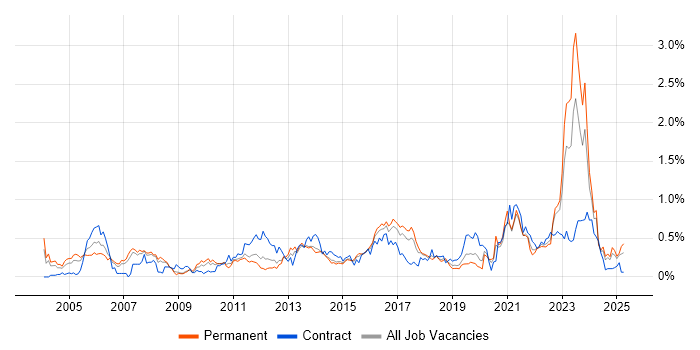 Job vacancy trend for Enterprise Architect in West Yorkshire Job vacancy trend for Enterprise Architect in West Yorkshire