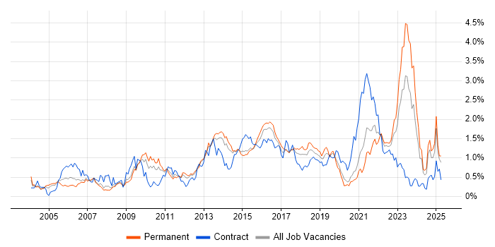Job vacancy trend for Enterprise Architecture in West Yorkshire Job vacancy trend for Enterprise Architecture in West Yorkshire