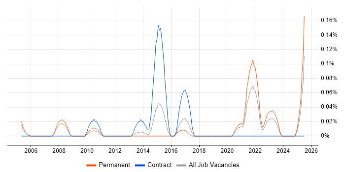 Job vacancy trend for Enterprise Data Management in West Yorkshire