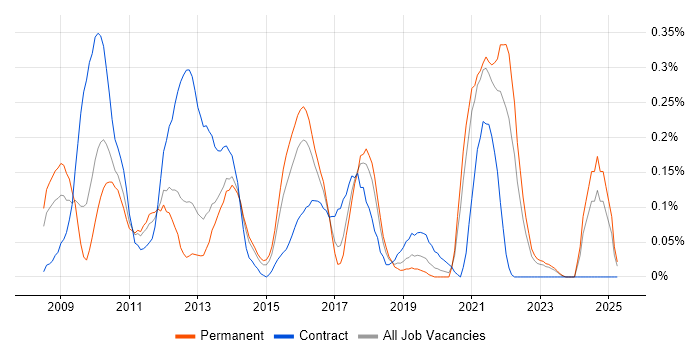 Job vacancy trend for Enterprise Data Warehouse in West Yorkshire Job vacancy trend for Enterprise Data Warehouse in West Yorkshire