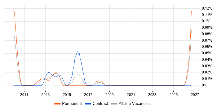 Enterprise Information Architecture job vacancy trend in West Yorkshire
