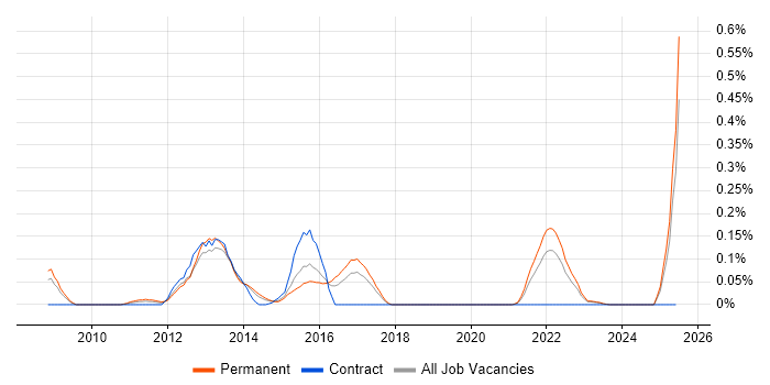 Job vacancy trend for Enterprise Modelling in West Yorkshire Job vacancy trend for Enterprise Modelling in West Yorkshire