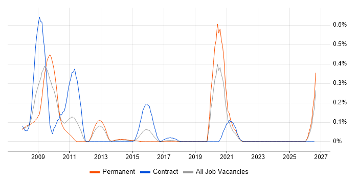 Enterprise Search job vacancy trend in West Yorkshire