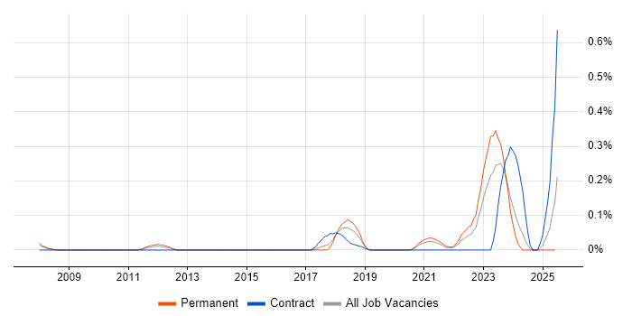 Job vacancy trend for Enterprise Security Architect in West Yorkshire