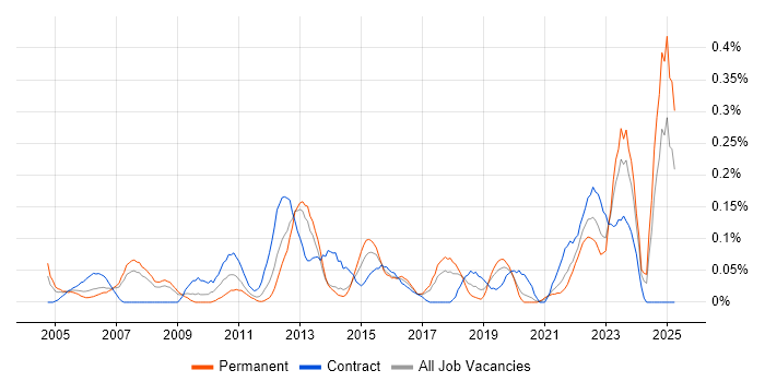 Job vacancy trend for Enterprise Solutions Architect in West Yorkshire Job vacancy trend for Enterprise Solutions Architect in West Yorkshire