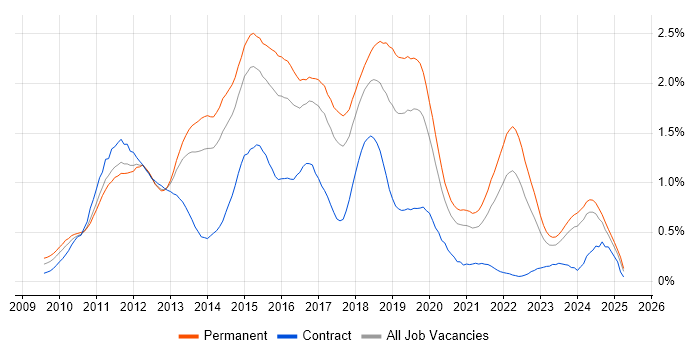 Job vacancy trend for Entity Framework in West Yorkshire Job vacancy trend for Entity Framework in West Yorkshire