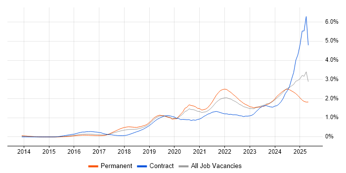 Job vacancy trend for Entra ID in West Yorkshire Job vacancy trend for Entra ID in West Yorkshire