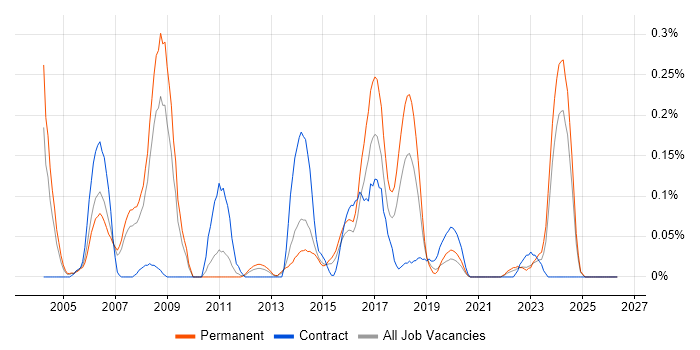Epicor job vacancy trend in West Yorkshire